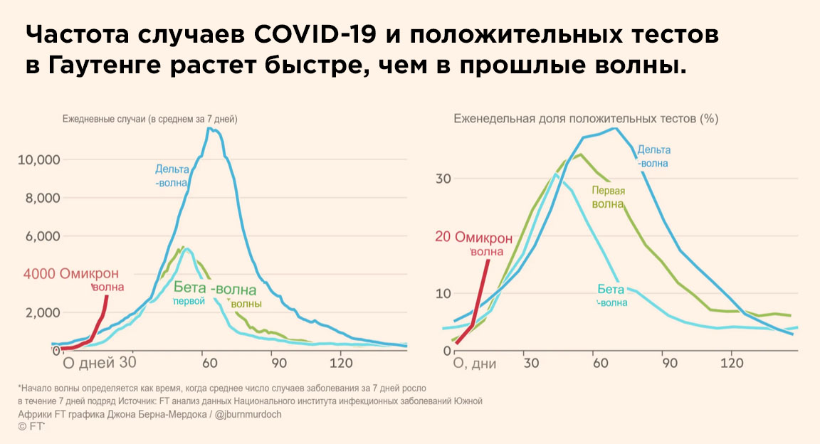 Динамика распространения Омикрона в Гаутенг в Южной Африке